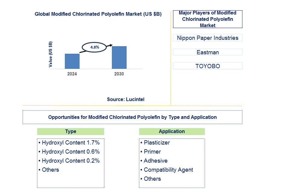 Modified Chlorinated Polyolefin Trends and Forecast